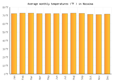 Nocaima average temperature chart (Fahrenheit)