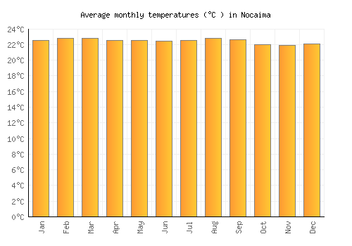 Nocaima average temperature chart (Celsius)