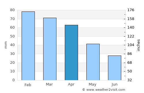 Nocera Inferiore average rain in April