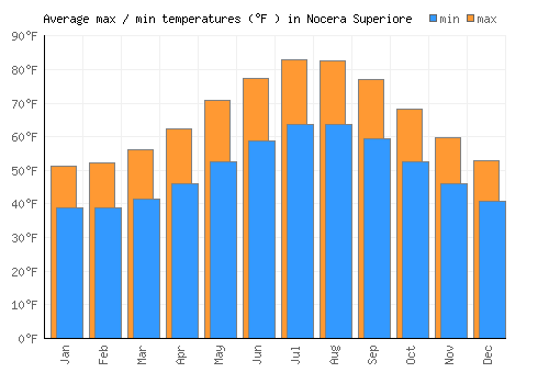 Nocera Superiore average minimum / maximum temperatures (Fahrenheit)