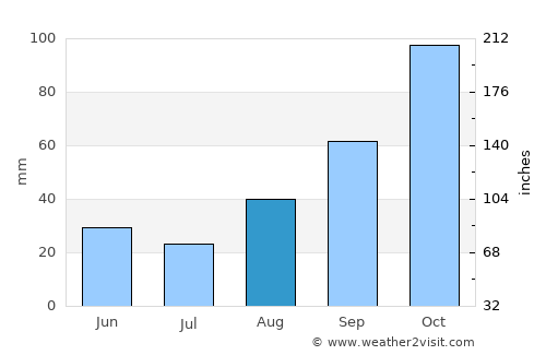 Nocera Superiore average rain in August