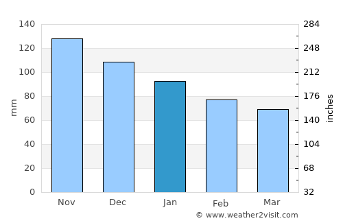 Nocera Superiore average rain in January