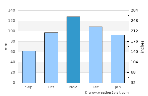 Nocera Superiore average rain in November