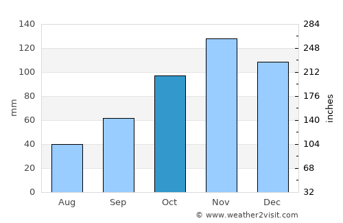 Nocera Superiore average rain in October
