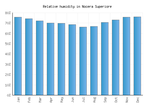 Nocera Superiore relative humidity averages