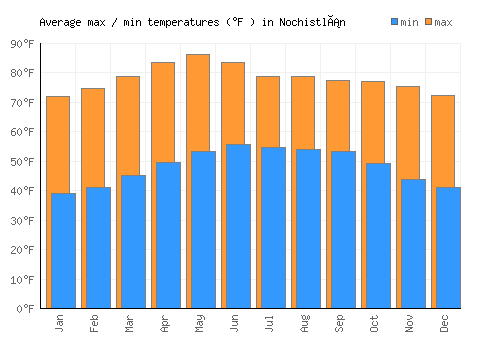 Nochistlán average minimum / maximum temperatures (Fahrenheit)