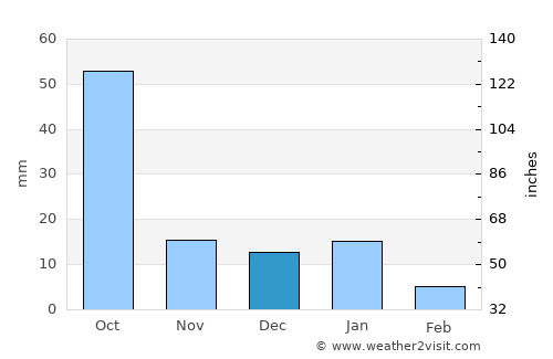 Nochistlán average rain in December