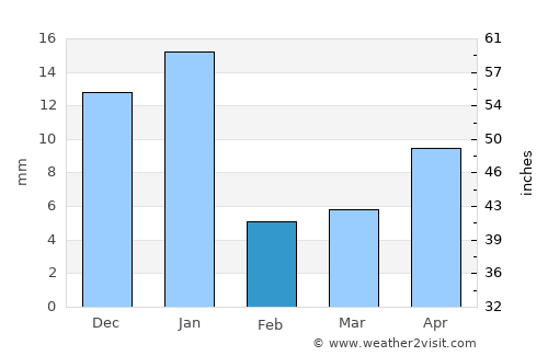 Nochistlán average rain in February