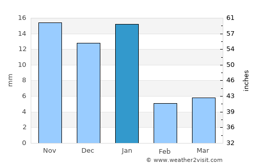 Nochistlán average rain in January
