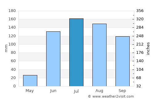 Nochistlán average rain in July