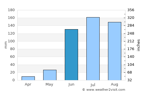 Nochistlán average rain in June