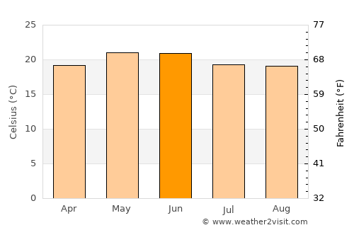 Nochistlán average temperature in June