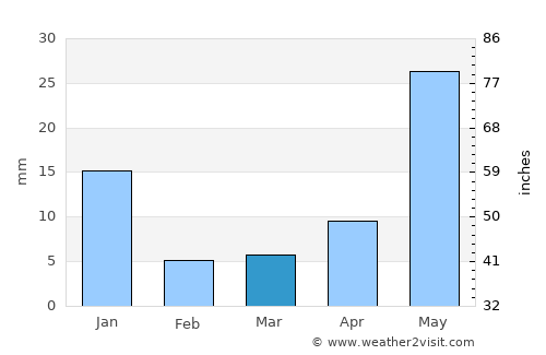 Nochistlán average rain in March