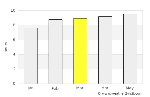 Nochistlán average rain in March