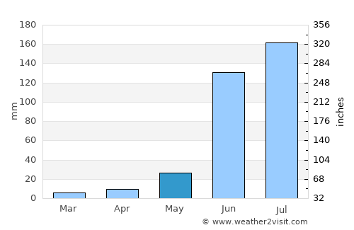 Nochistlán average rain in May