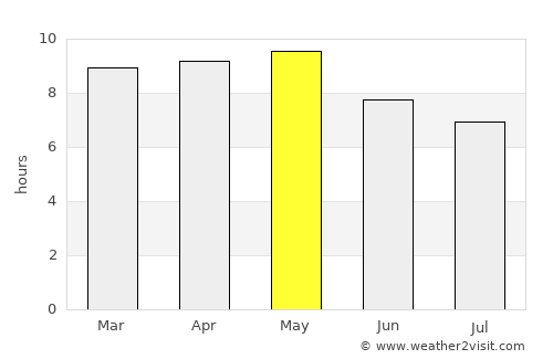 Nochistlán average rain in May