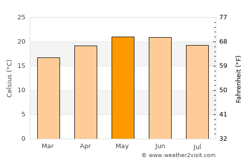 Nochistlán average temperature in May