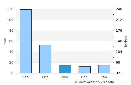 Nochistlán average rain in November