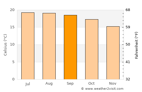 Nochistlán average temperature in September