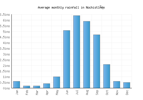 Nochistlán monthly rainfall chart (inches)