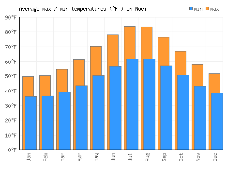 Noci average minimum / maximum temperatures (Fahrenheit)