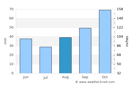 Noci average rain in August