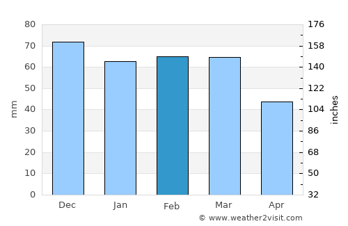 Noci average rain in February
