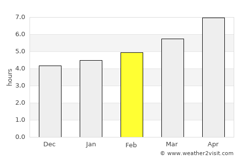 Noci average rain in February