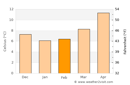 Noci average temperature in February
