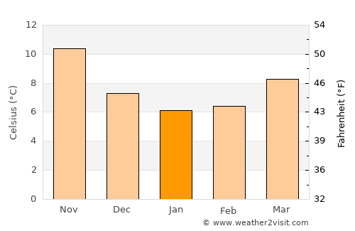 Noci average temperature in January