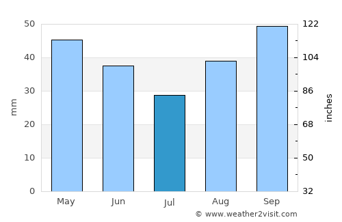 Noci average rain in July