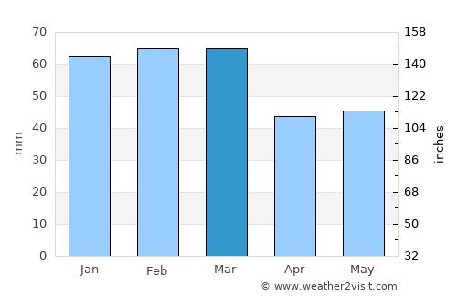 Noci average rain in March