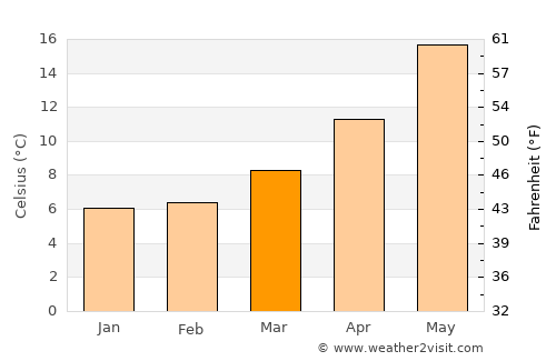 Noci average temperature in March