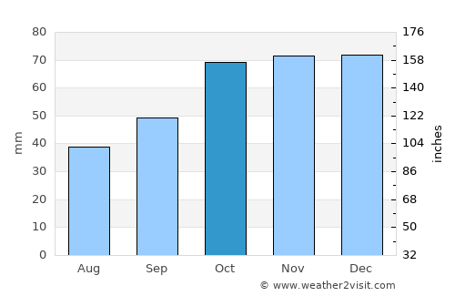 Noci average rain in October