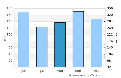 Noda average rain in August