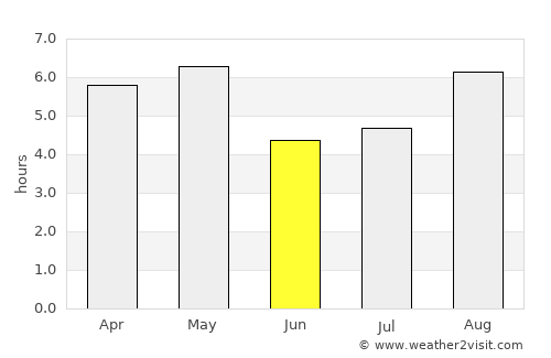 Noda average rain in June