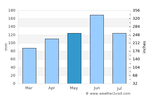 Noda average rain in May