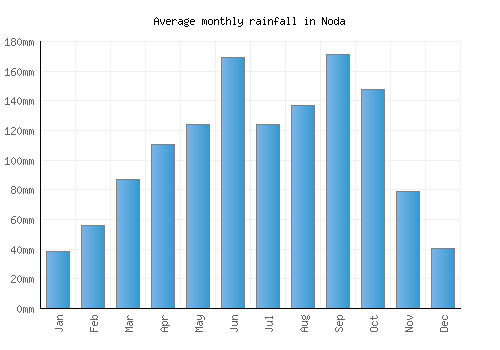 Noda monthly rainfall chart (mm)