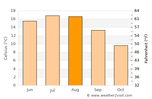 Nødebo average temperature in August