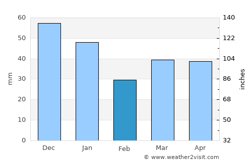 Nødebo average rain in February