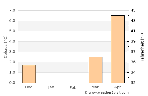 Nødebo average temperature in February