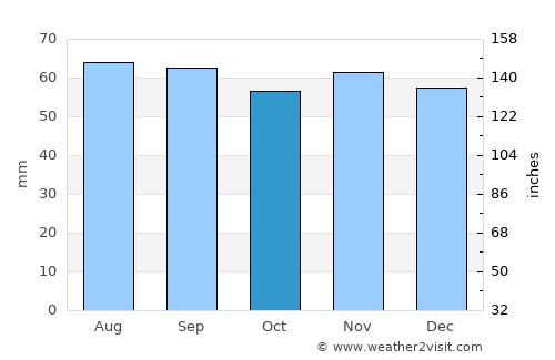 Nødebo average rain in October