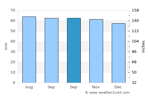 Nødebo average rain in September
