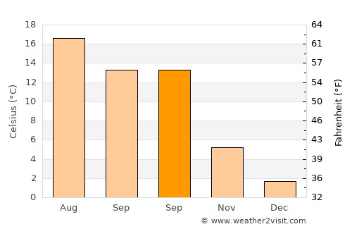Nødebo average temperature in September