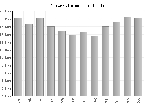 Nødebo average winspeed by month (km/h)