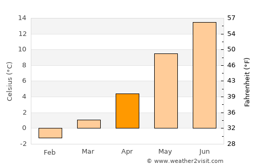 Nodeland average temperature in April