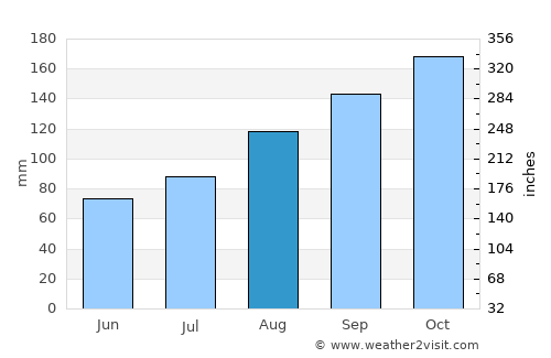 Nodeland average rain in August