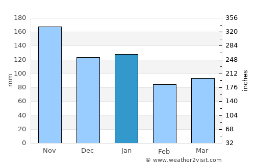 Nodeland average rain in January