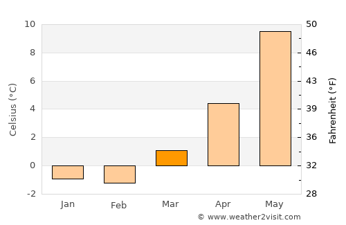 Nodeland average temperature in March