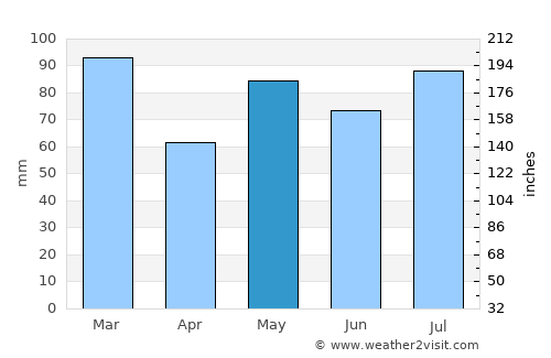 Nodeland average rain in May